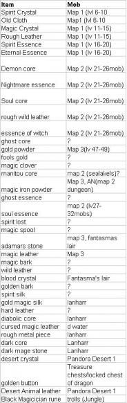 Iteme ptr enchant - locuri de farmat - magic alchemy powder Fl si D1 si D2 fools gold in - Suport si ghid